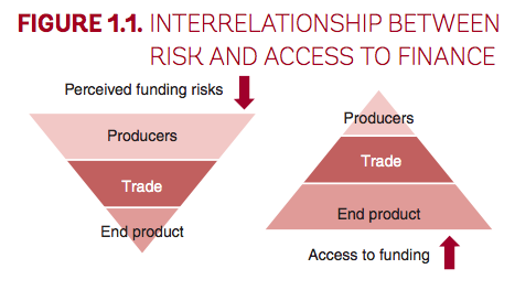 interrelationship between risk and access to finance coffee sector FARMD